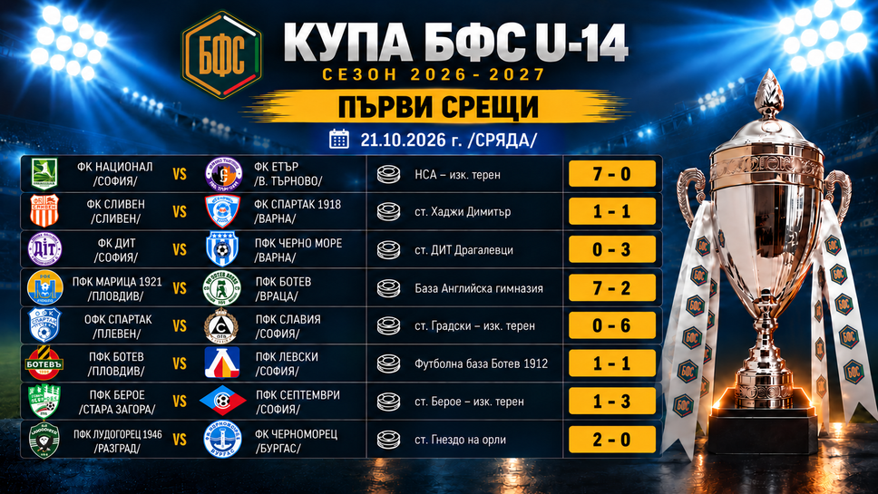 Национал и Славия с разгромни победи за Купата на БФС U14, Ботев и Левски не се победиха
