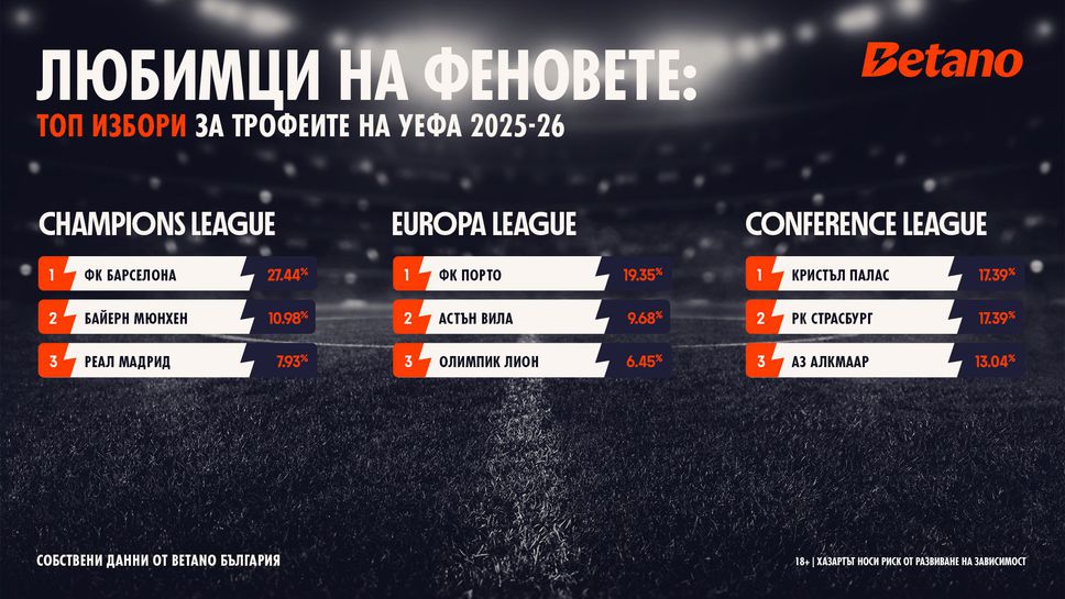 Барселона е фаворитът на българските фенове за спечелване на Шампионската лига