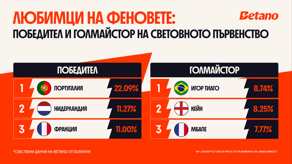 Португалия е фаворитът на българските фенове преди старта на Световното първенство
